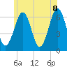 Dover tide chart for Friday, July 8, 2022