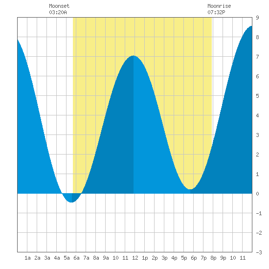 Dover tide chart for Wednesday, August 10, 2022