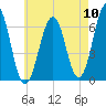 Dover tide chart for Wednesday, August 10, 2022