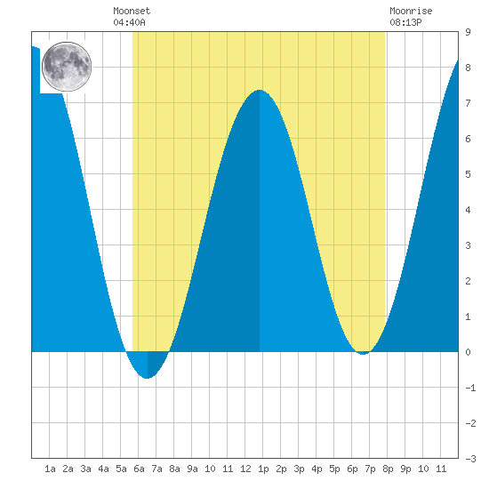 Dover tide chart for Thursday, August 11, 2022