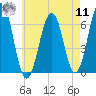 Dover tide chart for Thursday, August 11, 2022