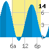 Dover tide chart for Sunday, August 14, 2022