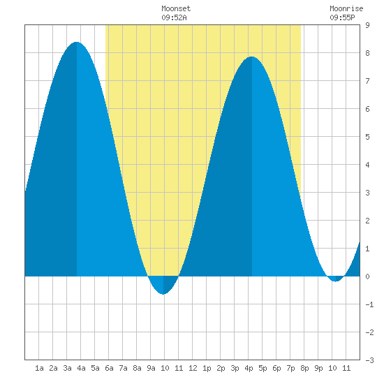 Dover tide chart for Monday, August 15, 2022