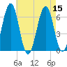 Dover tide chart for Monday, August 15, 2022