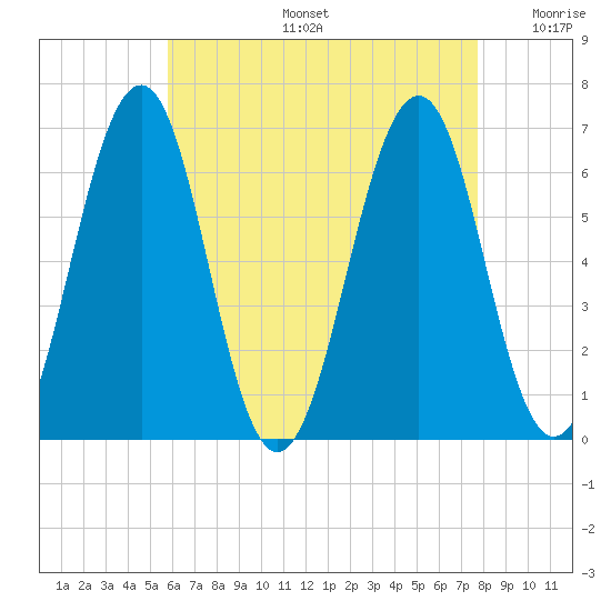 Dover tide chart for Tuesday, August 16, 2022
