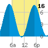 Dover tide chart for Tuesday, August 16, 2022
