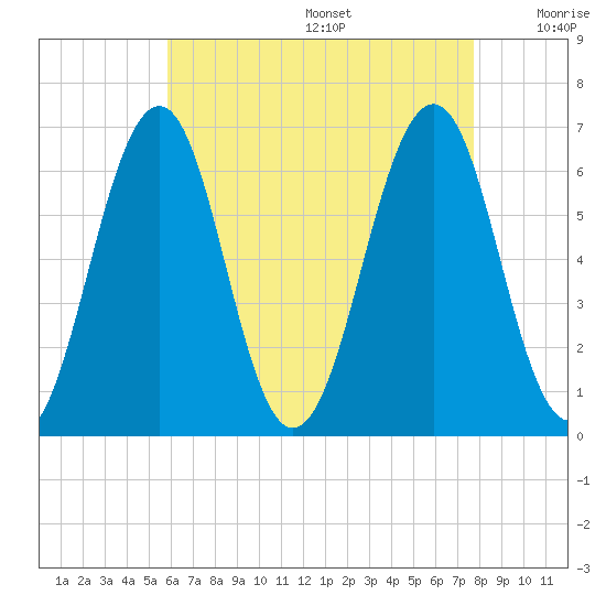 Dover tide chart for Wednesday, August 17, 2022