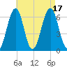 Dover tide chart for Wednesday, August 17, 2022