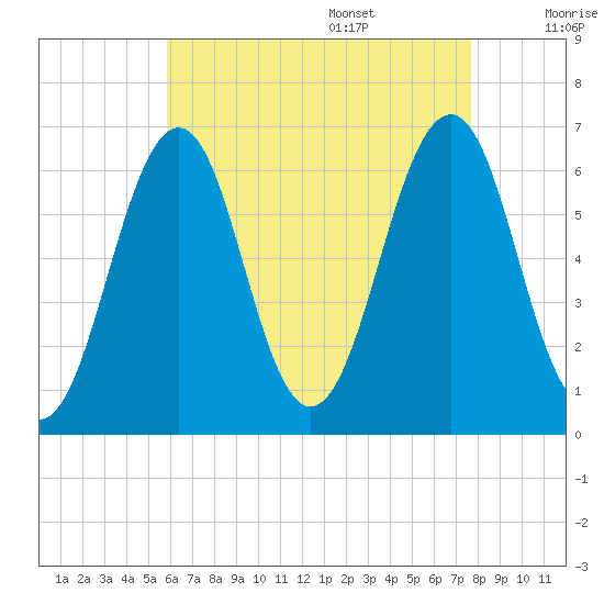 Dover tide chart for Thursday, August 18, 2022