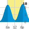 Dover tide chart for Thursday, August 18, 2022