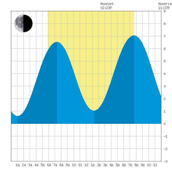 Dover tide chart for Friday, August 19, 2022