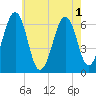 Dover tide chart for Monday, August 1, 2022