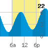 Dover tide chart for Monday, August 22, 2022