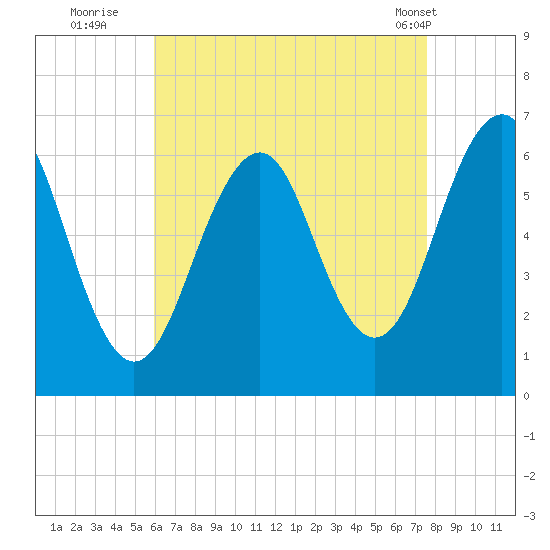 Dover tide chart for Tuesday, August 23, 2022