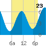 Dover tide chart for Tuesday, August 23, 2022