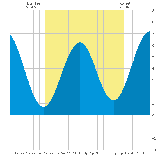 Dover tide chart for Wednesday, August 24, 2022
