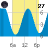 Dover tide chart for Saturday, August 27, 2022