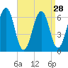Dover tide chart for Sunday, August 28, 2022