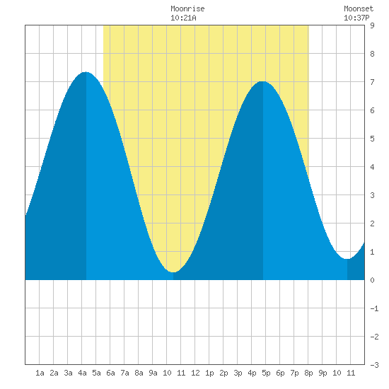 Dover tide chart for Tuesday, August 2, 2022
