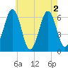 Dover tide chart for Tuesday, August 2, 2022