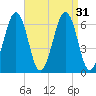 Dover tide chart for Wednesday, August 31, 2022