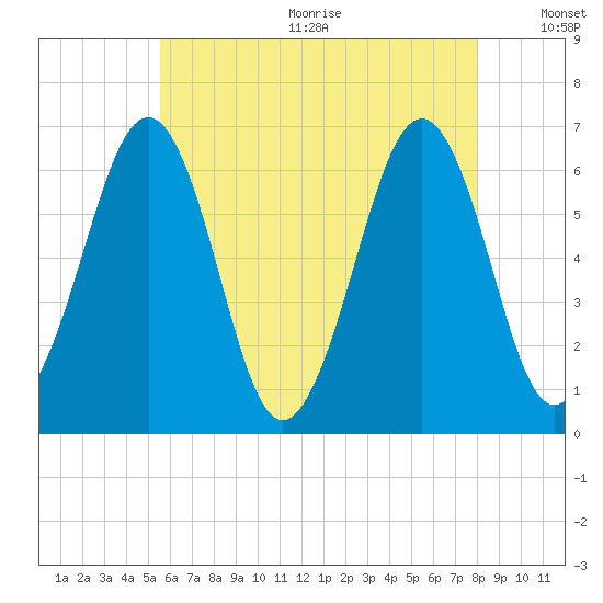 Dover tide chart for Wednesday, August 3, 2022