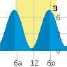 Dover tide chart for Wednesday, August 3, 2022