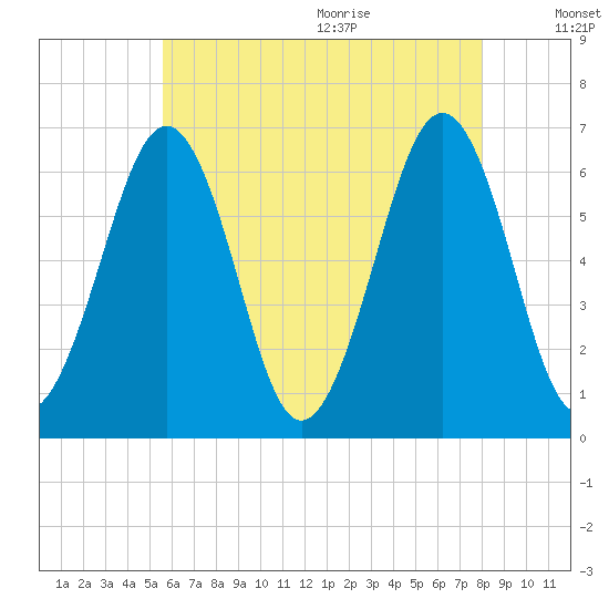 Dover tide chart for Thursday, August 4, 2022