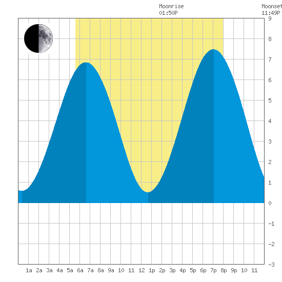 Dover tide chart for Friday, August 5, 2022