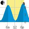 Dover tide chart for Friday, August 5, 2022