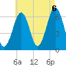 Dover tide chart for Saturday, August 6, 2022