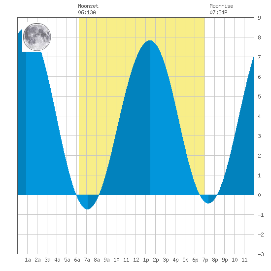 Dover tide chart for Saturday, September 10, 2022