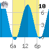 Dover tide chart for Saturday, September 10, 2022
