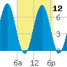 Dover tide chart for Monday, September 12, 2022