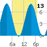 Dover tide chart for Tuesday, September 13, 2022
