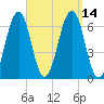 Dover tide chart for Wednesday, September 14, 2022