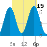 Dover tide chart for Thursday, September 15, 2022