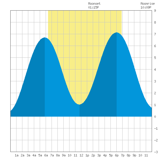 Dover tide chart for Friday, September 16, 2022