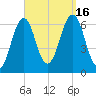 Dover tide chart for Friday, September 16, 2022