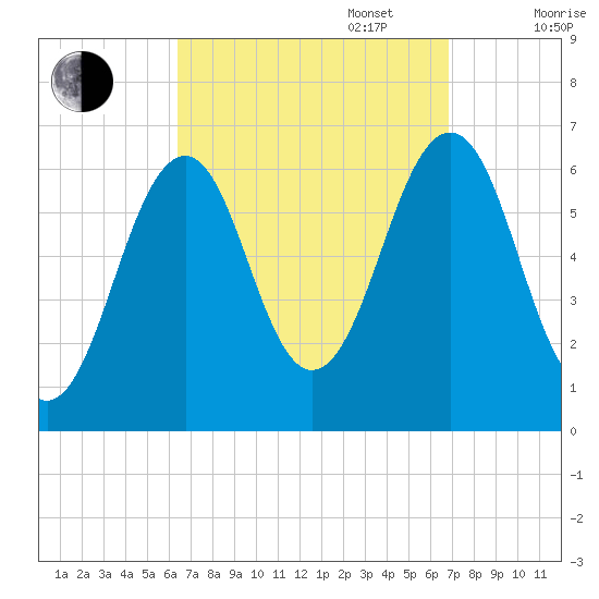 Dover tide chart for Saturday, September 17, 2022