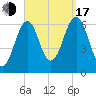 Dover tide chart for Saturday, September 17, 2022