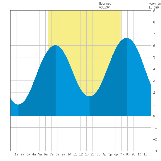 Dover tide chart for Sunday, September 18, 2022