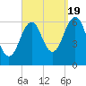 Dover tide chart for Monday, September 19, 2022