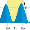 Dover tide chart for Thursday, September 1, 2022