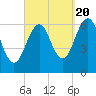 Dover tide chart for Tuesday, September 20, 2022