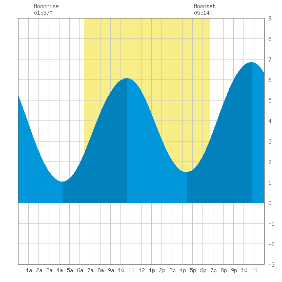 Dover tide chart for Wednesday, September 21, 2022