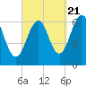 Dover tide chart for Wednesday, September 21, 2022