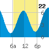 Dover tide chart for Thursday, September 22, 2022