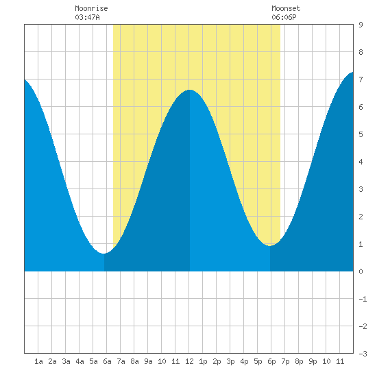 Dover tide chart for Friday, September 23, 2022