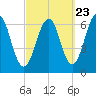 Dover tide chart for Friday, September 23, 2022